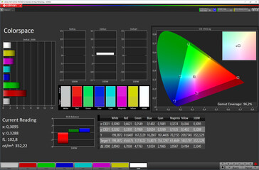 Colour space coverage (Расширенный, ручные настройки, DCI-P3)