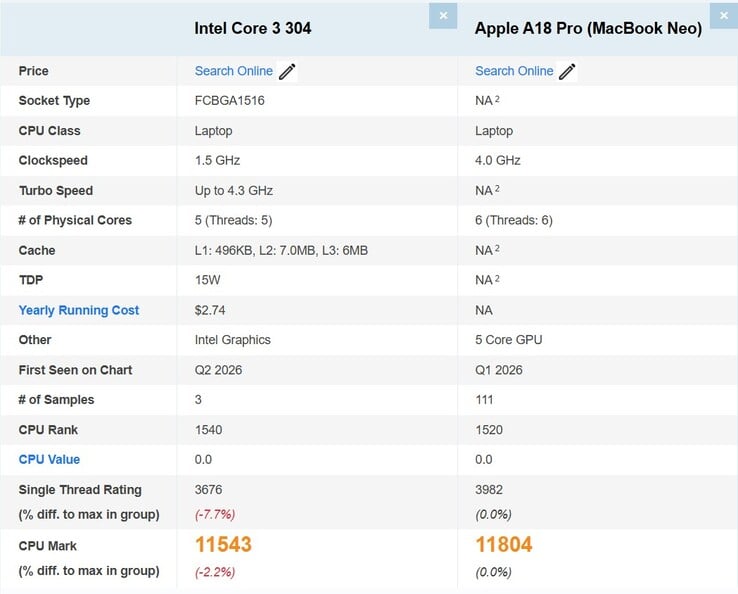 Intel Core 3 304 против процессора « Apple » A18 Pro в MacBook Neo по результатам PassMark