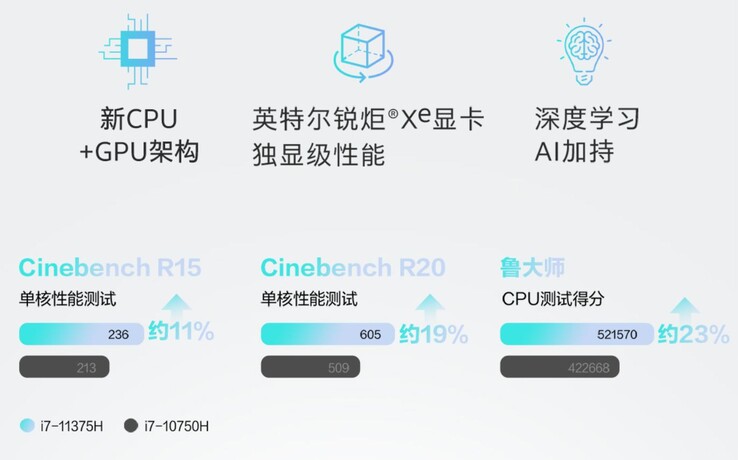 Первые тесты одноядерной производительности Intel Core i7-11375H Special Edition (Изображение: @9550pro в Twitter)