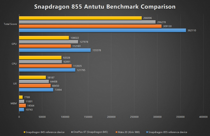 Сравнение процессоров Snapdragon 845, Kirin 980 и Snapdragon 855 в Antutu (Изображение: ixbt)