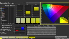 CalMAN: Color saturation