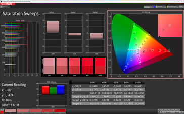 CalMAN: Colour saturation - Расширенный, DCI-P3