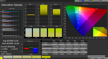 CalMAN – Color saturation