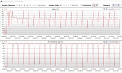 Частота и другие показатели ЦП в CB15