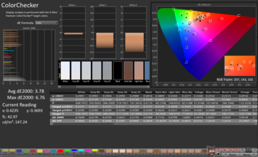 ColorChecker Avg dE2000: 3.78. Максимальный dE2000: 6.76