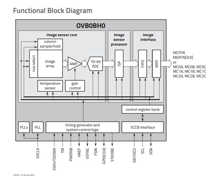 Блок-схема Omnivision OVB0B (Изображение: Omnivision)
