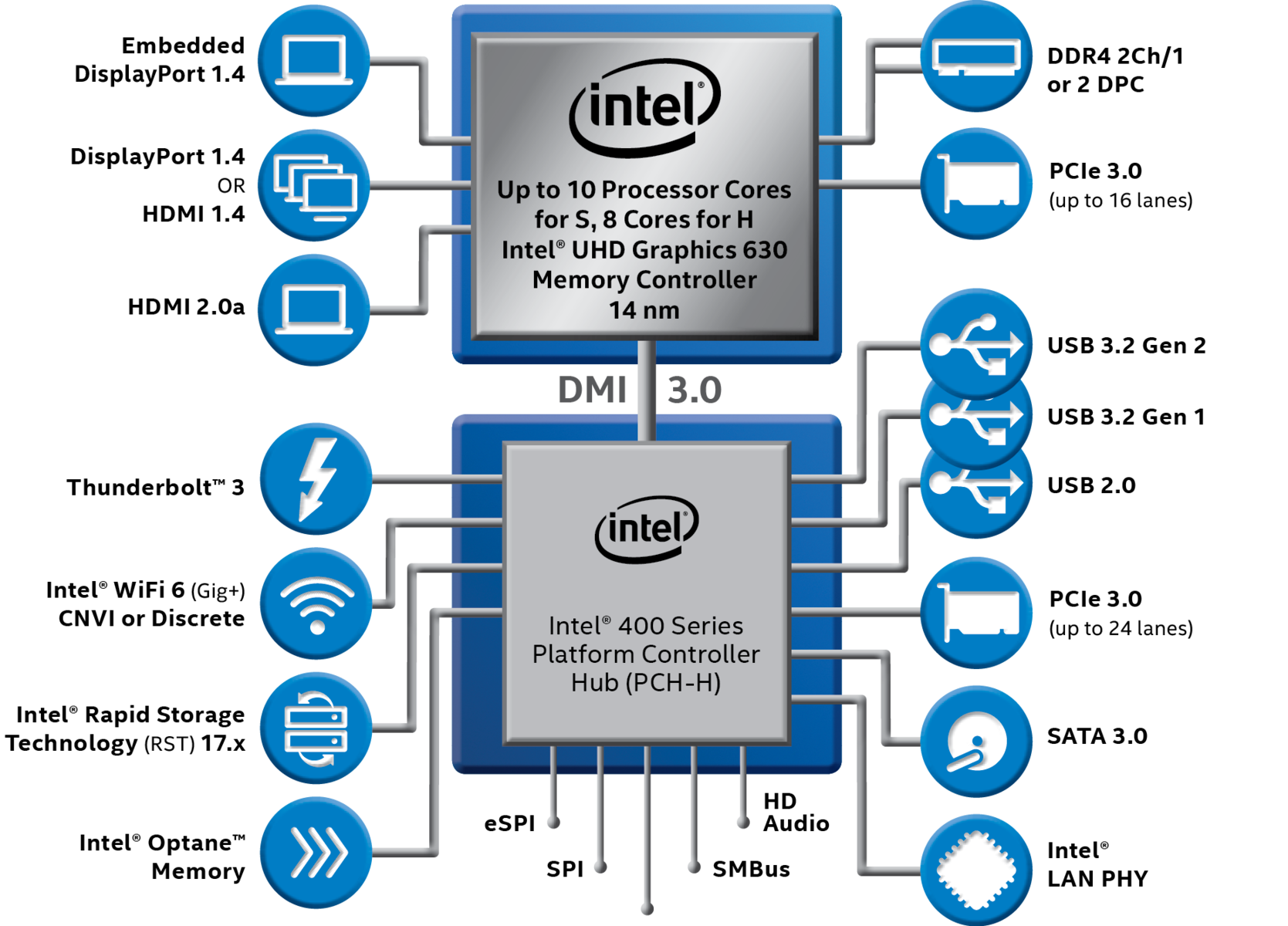 Intel q470 чипсет. Чипсет Интел 400 Series. Схема процессора Intel Core i3. 3th Gen Intel Core Processors. 7 series chipset