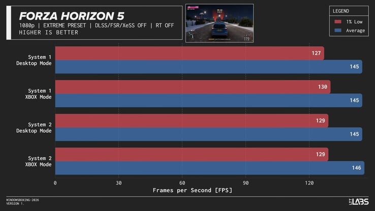 Производительность игры Forza Horizon 5 в режиме Xbox.