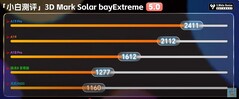 Solar Bay Extreme.  (Источник изображения: Xiaobai's Tech Reviews)