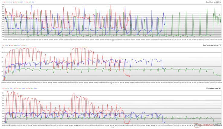 Частота, температура и энергопотребление ЦП в Cinebench R15 (Красный: Custom, Зеленый: Silent, Синий: Balanced)