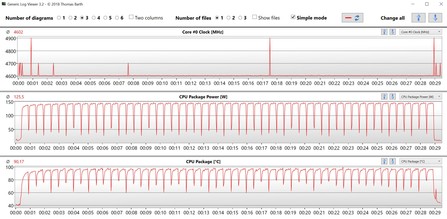 Intel Core i7-9700K при прохождении CB R15 в цикле