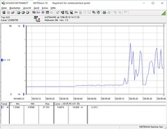 Потребляемая мощность при 80% объема
