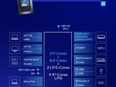 В Core Ultra 7 255U реализованы те же функции, что и в Core Ultra 7 155U, но при этом улучшена производительность процессора и производительность на ватт (Источник изображения: Intel)