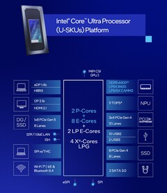 В Core Ultra 7 255U реализованы те же функции, что и в Core Ultra 7 155U, но при этом улучшена производительность процессора и производительность на ватт (Источник изображения: Intel)