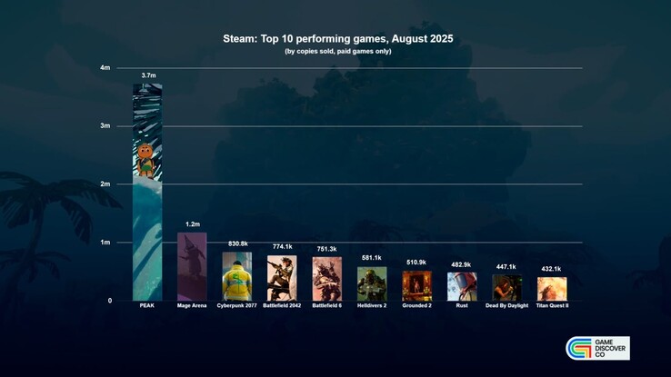 Компания GameDiscoverCo сообщает, что в августе продажи пика превысили 3,7 миллиона единиц. (Источник изображения: GameDiscoverCo)