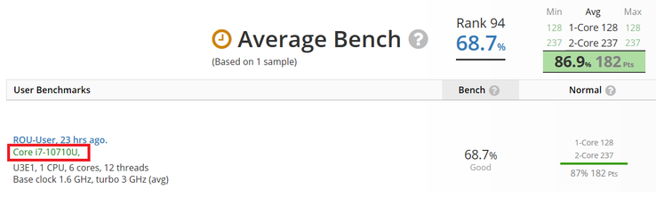 Core i7-10710U. (Изображение: UserBenchmark)