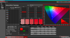 Saturation Sweeps (DCI-P3)