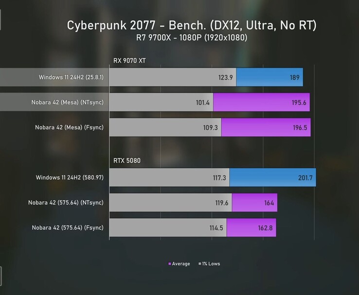 Бенчмарк Cyberpunk 2077 1080p, сравнивающий Radeon 9070 XT и RTX 5080 под Windows 11 и Linux со средними значениями FPS и 1% минимума. (Источник изображения: Ancient Gameplays)