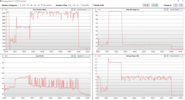 Температура и частота во время Cinebench R15 при работе от батареи