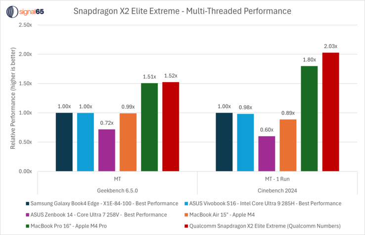 Производительность многоядерного процессора Snapdragon X2 Elite Extreme в сравнении с процессорами M4 Pro, Snapdragon X Elite и Intel. (Источник изображения: Ryan Shrout on X)