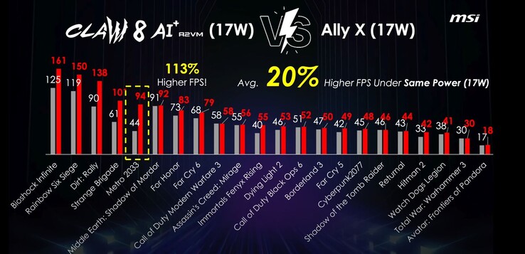 MSI Claw 8 AI+ значительно опережает ROG Ally X по игровой производительности. (Источник изображения: ETA Prime с YouTube)