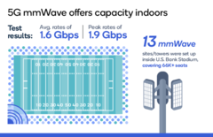 Qualcomm утверждает, что волны mmWave 5G могут охватить целый футбольный стадион. (Источник: Qualcomm)