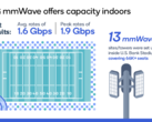 Qualcomm утверждает, что волны mmWave 5G могут охватить целый футбольный стадион. (Источник: Qualcomm)