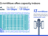 Qualcomm утверждает, что волны mmWave 5G могут охватить целый футбольный стадион. (Источник: Qualcomm)