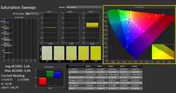 CalMAN: Color saturation (после калибровки)