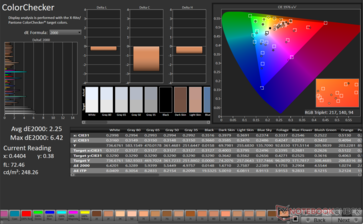 ColorChecker Avg dE2000: 2.25. Максимальный dE2000: 6.42