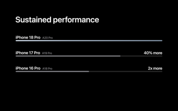 Производительность Apple A20 Pro