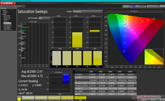 Saturation Sweeps (DCI-P3)