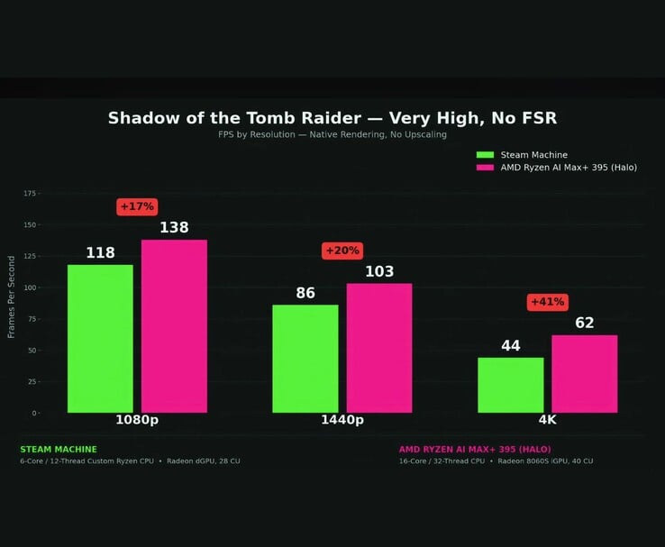 Сравнение результатов тестирования Steam Machine и AMD Ryzen AI Max+ 395 в игре «Shadow of the Tomb Raider»