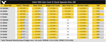 Список моделей из серии Intel Comet Lake-S. (Источник: Videocardz)