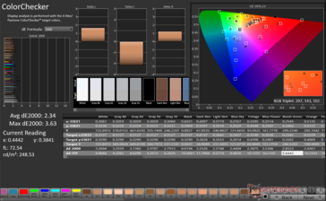 ColorChecker Avg dE2000: 2.34. Максимальный dE2000: 3.63