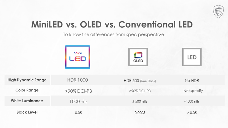 Сравнение Mini-LED, OLED и обычных LCD дисплеев с LED-подсветкой (Изображение: MSI)