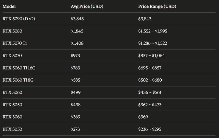 Новые цены на графические процессоры Nvidia GeForce RTX.