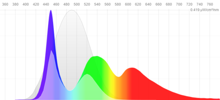Даже при идеальной цветовой температуре в 6500K, монитор излучает множество коротких (синих) цветовых волн. Повышая цветовую температуру, спектр смещается от синего к красному. (Изображение: f.lux)