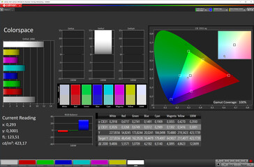 Colour-space coverage (DCI-P3)