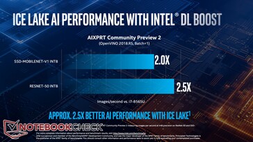 Производительность в AIXPRT возросла в 2 и 2.5 раза за счет DL Boost