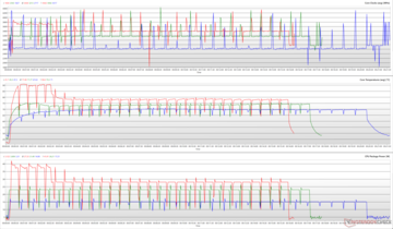 Частота, нагрев и энергопотребление в многопоточном тесте Cinebench R15 (Красный: Performance, Зеленый: Standard, Синий: Whisper)