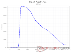 SRAV при 3 200 DPI