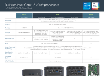 Ключевые параметры моделей NUC 11 (Изображение: Intel)