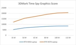 Time Spy - производительность на ватт