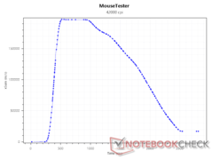 SRAV при 42000 DPI