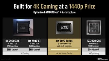 Серия RX 9070 призвана предложить конкурентоспособные по цене 4K-игры. (Источник изображения: AMD)