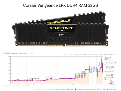 График, показывающий рост цен на оперативную память Corsair Vengeance LPX DDR4 (Источник изображения: Amazon, Keepa с правками)
