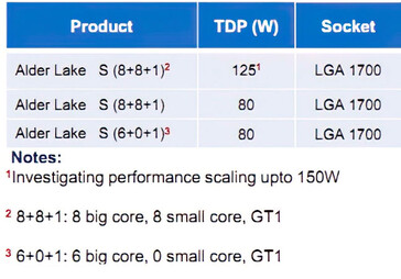 Предположительные характеристики Intel Alder Lake-S. (Источник: PTT)