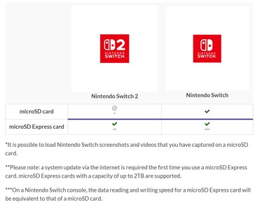 В Switch 2 используется более быстрая внутренняя и внешняя память, включая карты microSD Express, для более плавной загрузки игр. (Источник изображения: Nintendo)