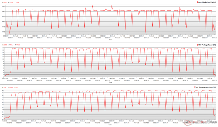 AMD Ryzen 7 9850X3D: Параметры процессора во время многоядерного цикла Cinebench R15